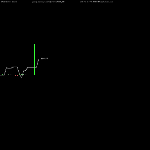 Force Index chart Sdl Pn 7.77% 2036 777PN36_SG share NSE Stock Exchange 