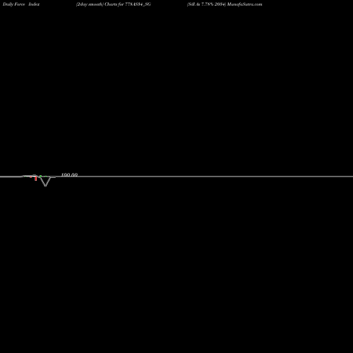 Force Index chart Sdl As 7.78% 2034 778AS34_SG share NSE Stock Exchange 