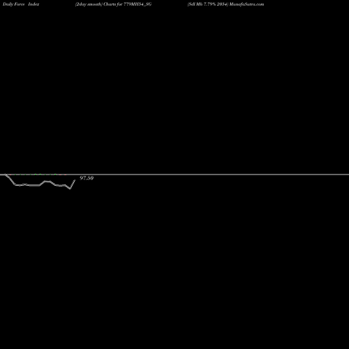Force Index chart Sdl Mh 7.79% 2054 779MH54_SG share NSE Stock Exchange 