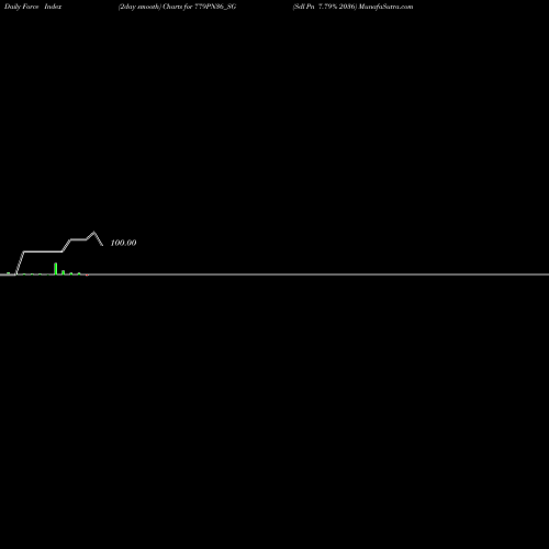Force Index chart Sdl Pn 7.79% 2036 779PN36_SG share NSE Stock Exchange 