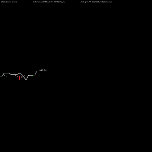 Force Index chart Sdl Ap 7.7% 2029 77AP29A_SG share NSE Stock Exchange 