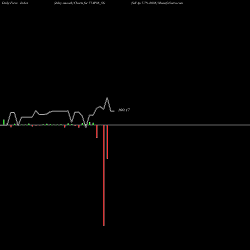 Force Index chart Sdl Ap 7.7% 2038 77AP38_SG share NSE Stock Exchange 
