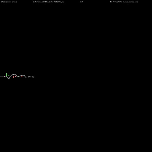 Force Index chart Sdl Br 7.7% 2038 77BR38_SG share NSE Stock Exchange 