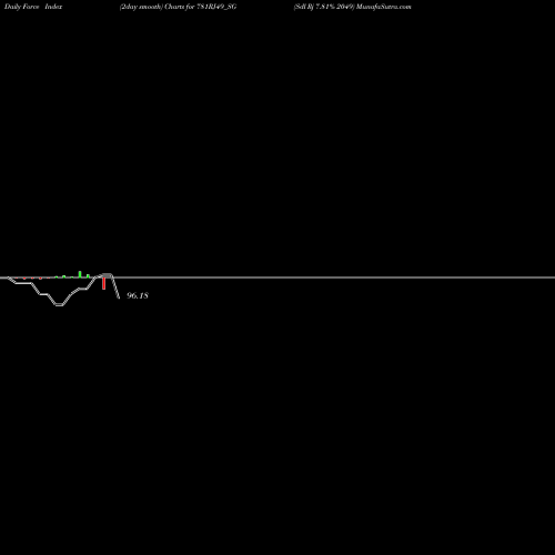 Force Index chart Sdl Rj 7.81% 2049 781RJ49_SG share NSE Stock Exchange 