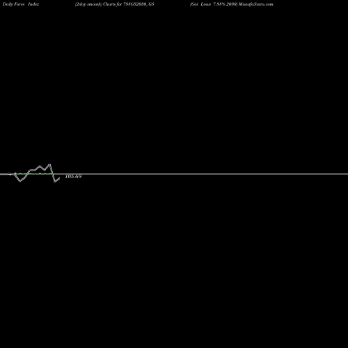 Force Index chart Goi Loan 7.88% 2030 788GS2030_GS share NSE Stock Exchange 