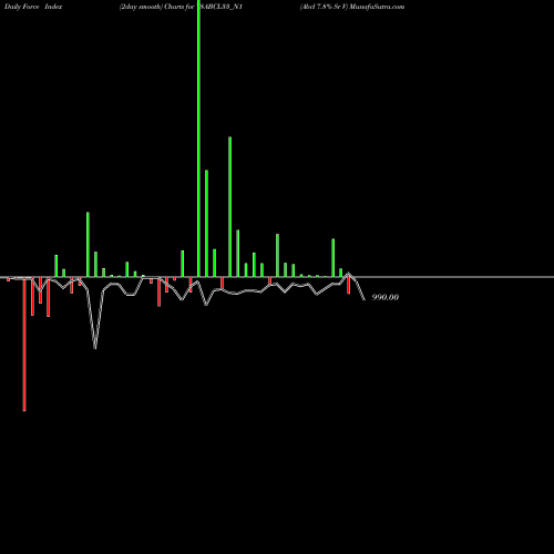 Force Index chart Abcl 7.8% Sr V 78ABCL33_N1 share NSE Stock Exchange 