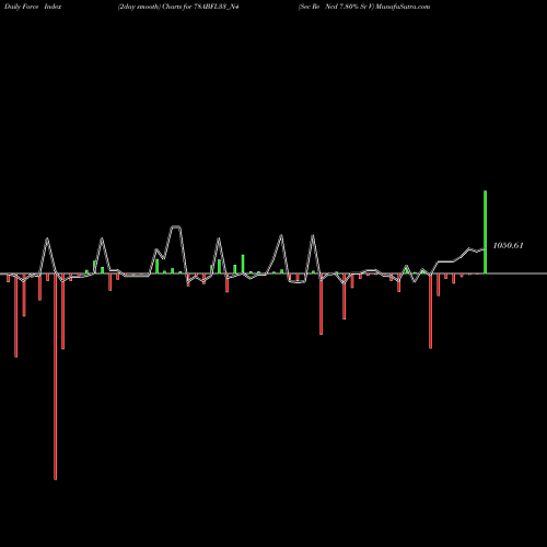 Force Index chart Sec Re Ncd 7.80% Sr V 78ABFL33_N4 share NSE Stock Exchange 