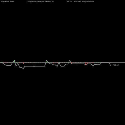 Force Index chart Sdl Tn 7.94% 2032 794TN32_SG share NSE Stock Exchange 