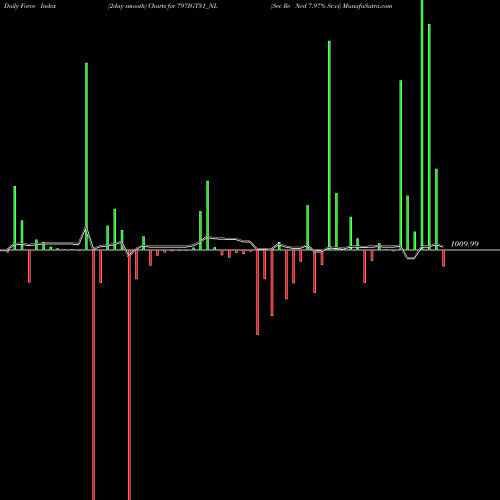 Force Index chart Sec Re Ncd 7.97% Sr.vi 797IGT31_NL share NSE Stock Exchange 
