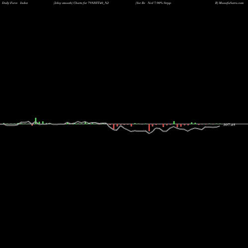 Force Index chart Sec Re Ncd 7.90% Strpp B 79NHIT40_N2 share NSE Stock Exchange 