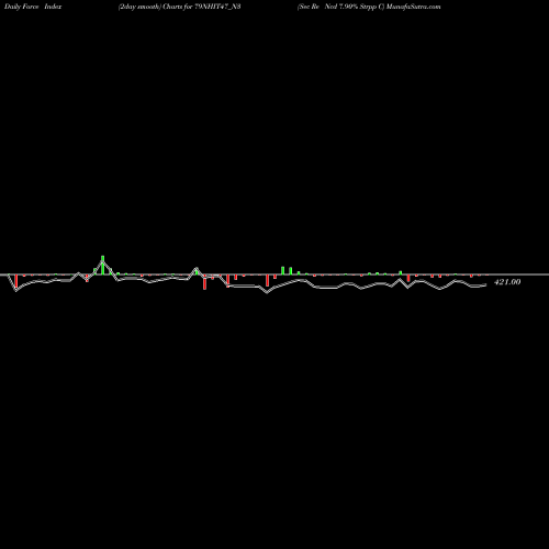Force Index chart Sec Re Ncd 7.90% Strpp C 79NHIT47_N3 share NSE Stock Exchange 