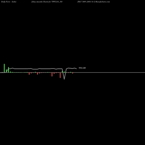 Force Index chart Pfcl 7.00% 2031 Sr I 7PFCL31_N3 share NSE Stock Exchange 