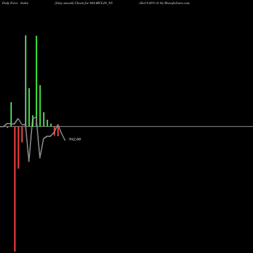 Force Index chart Abcl 8.05% Sr Iii 805ABCL28_N5 share NSE Stock Exchange 