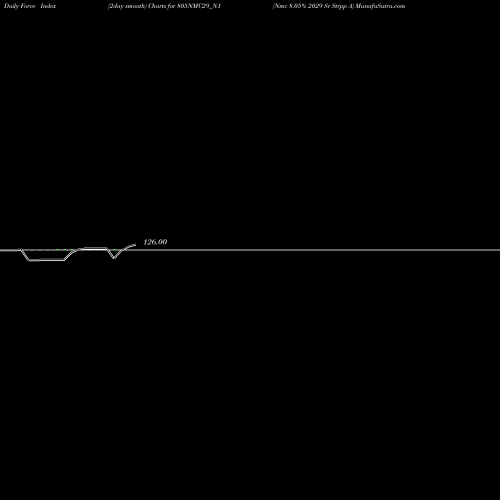 Force Index chart Nmc 8.05% 2029 Sr Strpp A 805NMC29_N1 share NSE Stock Exchange 