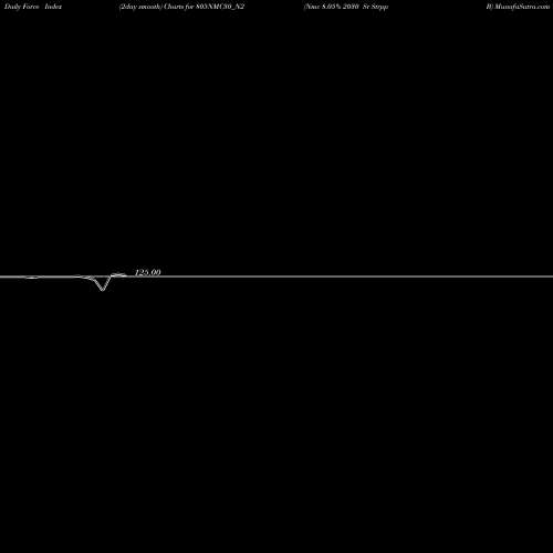 Force Index chart Nmc 8.05% 2030 Sr Strpp B 805NMC30_N2 share NSE Stock Exchange 