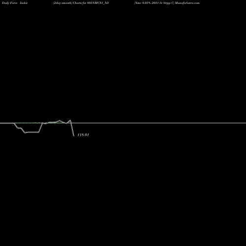 Force Index chart Nmc 8.05% 2031 Sr Strpp C 805NMC31_N3 share NSE Stock Exchange 