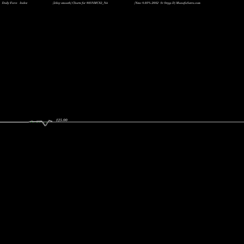 Force Index chart Nmc 8.05% 2032 Sr Strpp D 805NMC32_N4 share NSE Stock Exchange 