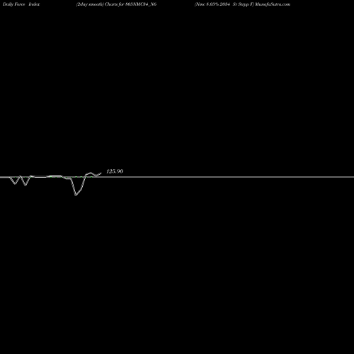 Force Index chart Nmc 8.05% 2034 Sr Strpp F 805NMC34_N6 share NSE Stock Exchange 