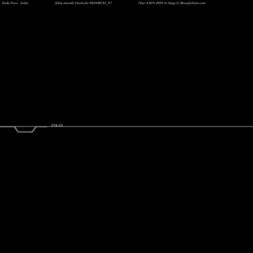 Force Index chart Nmc 8.05% 2035 Sr Strpp G 805NMC35_N7 share NSE Stock Exchange 