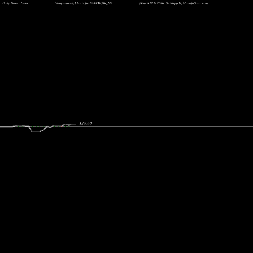 Force Index chart Nmc 8.05% 2036 Sr Strpp H 805NMC36_N8 share NSE Stock Exchange 