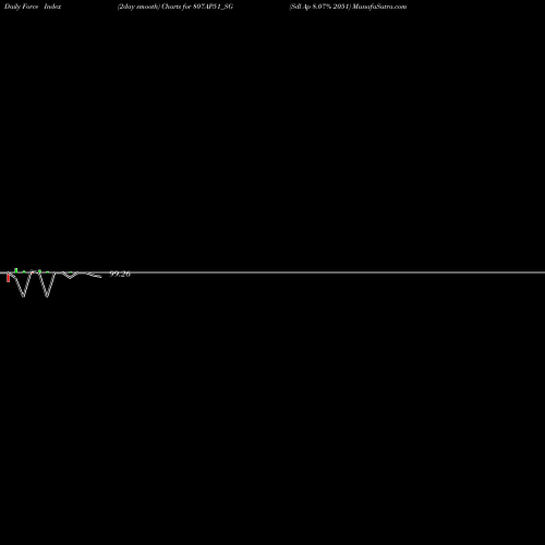 Force Index chart Sdl Ap 8.07% 2051 807AP51_SG share NSE Stock Exchange 