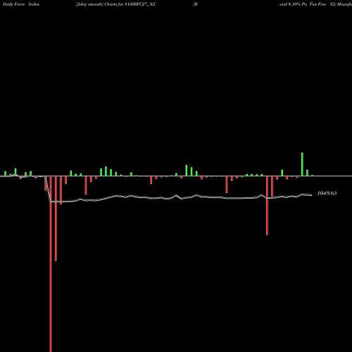 Force Index chart Bond 8.10% Pa Tax Free S2 810IRFC27_N2 share NSE Stock Exchange 