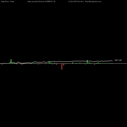 Force Index chart 8.12/8.32% Tax Free Ncd 812REC27_NI share NSE Stock Exchange 