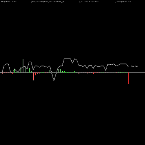 Force Index chart Goi Loan 8.13% 2045 813GS2045_GS share NSE Stock Exchange 