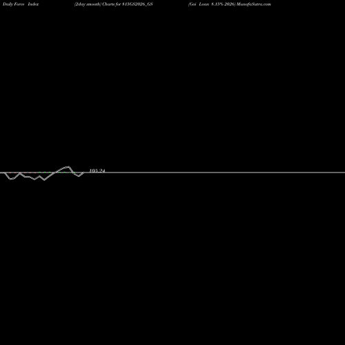 Force Index chart Goi Loan 8.15% 2026 815GS2026_GS share NSE Stock Exchange 
