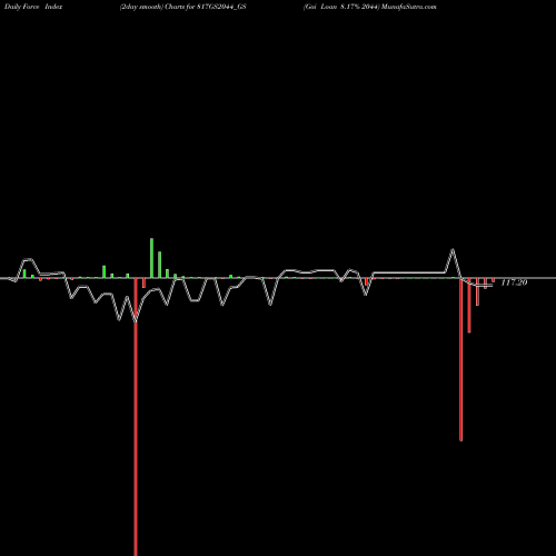 Force Index chart Goi Loan 8.17% 2044 817GS2044_GS share NSE Stock Exchange 