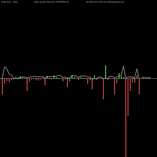 Force Index chart Sec Red Ncd 8.10% Sr.iv 81TCHF28_N8 share NSE Stock Exchange 