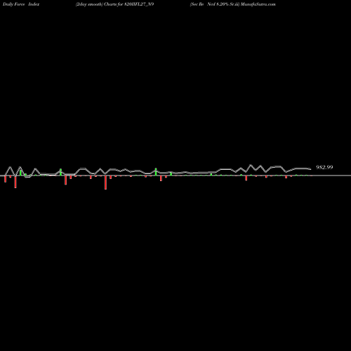Force Index chart Sec Re Ncd 8.20% Sr.iii 820IIFL27_N9 share NSE Stock Exchange 