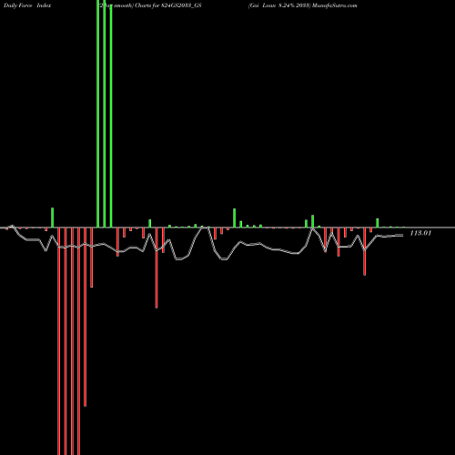 Force Index chart Goi Loan 8.24% 2033 824GS2033_GS share NSE Stock Exchange 