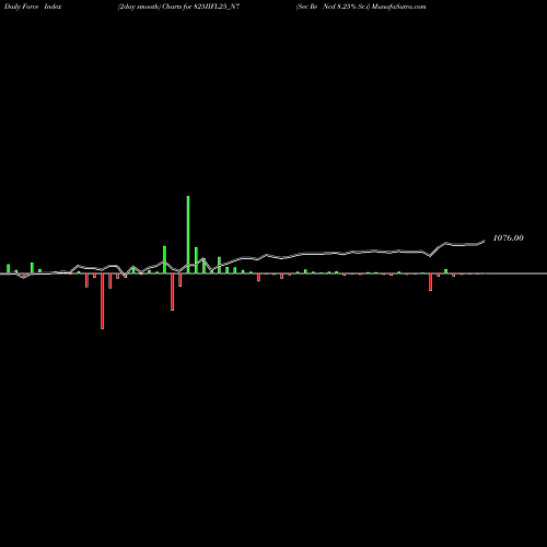 Force Index chart Sec Re Ncd 8.25% Sr.i 825IIFL25_N7 share NSE Stock Exchange 