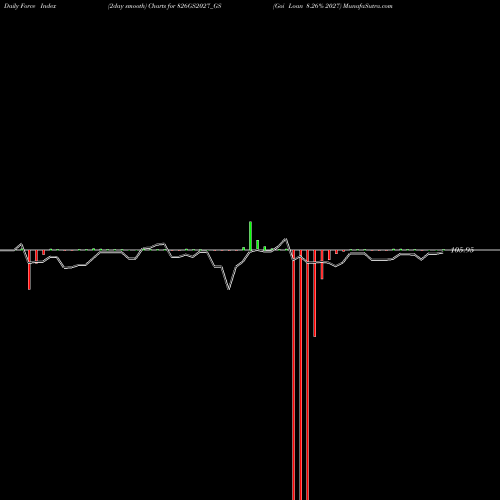 Force Index chart Goi Loan 8.26% 2027 826GS2027_GS share NSE Stock Exchange 