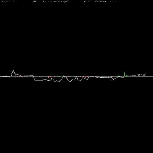 Force Index chart Goi Loan 8.28% 2027 828GS2027_GS share NSE Stock Exchange 