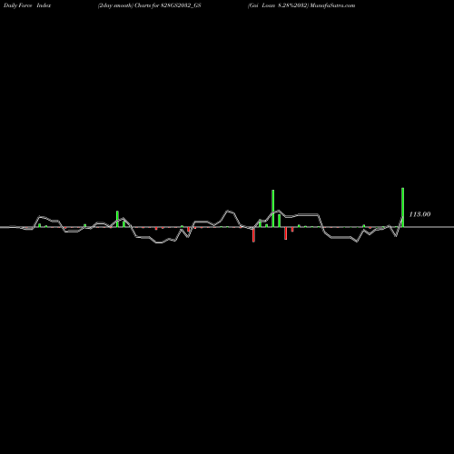 Force Index chart Goi Loan 8.28%2032 828GS2032_GS share NSE Stock Exchange 
