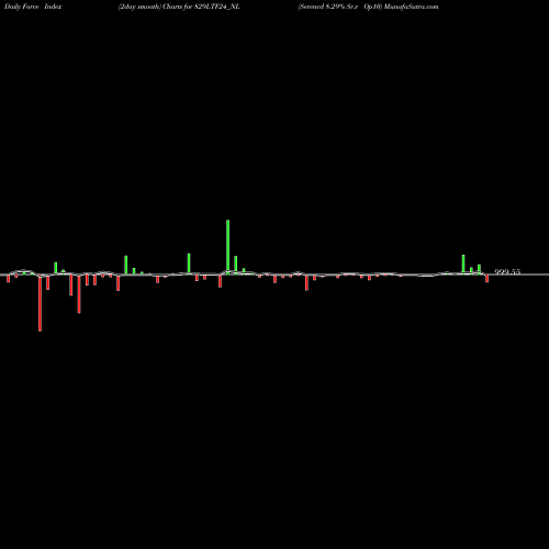 Force Index chart Serencd 8.29% Sr.v Op10 829LTF24_NL share NSE Stock Exchange 