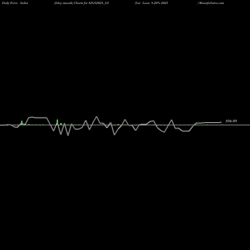 Force Index chart Goi Loan 8.20% 2025 82GS2025_GS share NSE Stock Exchange 