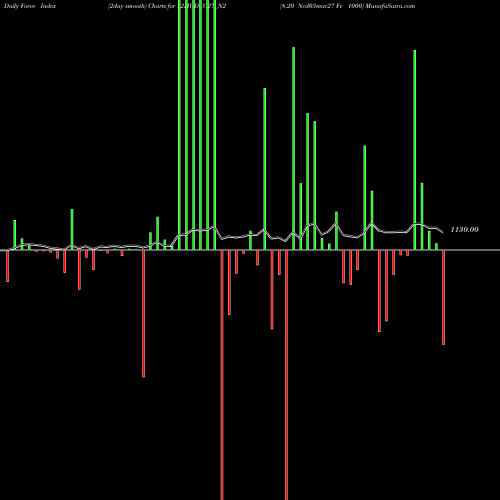 Force Index chart 8.20 Ncd05mar27 Fv 1000 82HUDCO27_N2 share NSE Stock Exchange 