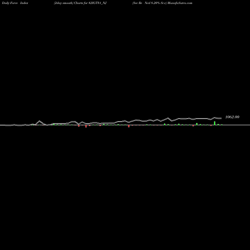 Force Index chart Sec Re Ncd 8.20% Sr.v 82IGT31_NJ share NSE Stock Exchange 