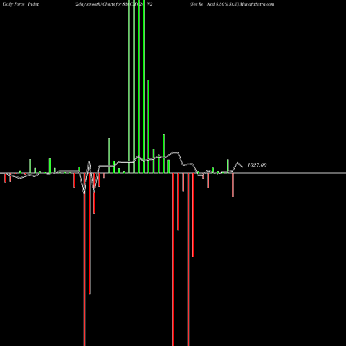 Force Index chart Sec Re Ncd 8.30% Sr.iii 830CIFC26_N2 share NSE Stock Exchange 