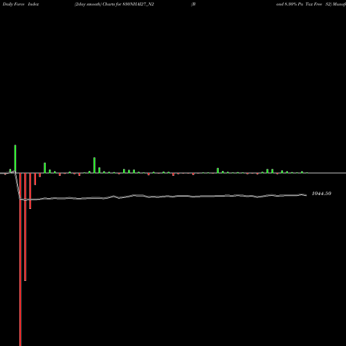 Force Index chart Bond 8.30% Pa Tax Free S2 830NHAI27_N2 share NSE Stock Exchange 