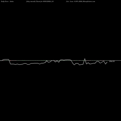 Force Index chart Goi Loan 8.33% 2026 833GS2026_GS share NSE Stock Exchange 