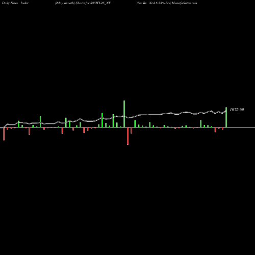 Force Index chart Sec Re Ncd 8.35% Sr.i 835IFL25_NV share NSE Stock Exchange 