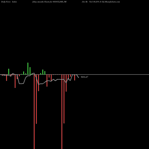 Force Index chart Sec Re Ncd 10.25% Sr Xii 835SCL23B_YM share NSE Stock Exchange 