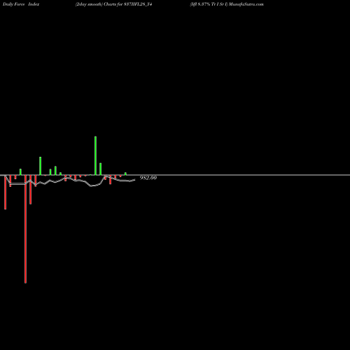 Force Index chart Iifl 8.37% Tr I Sr I 837IIFL28_Y4 share NSE Stock Exchange 