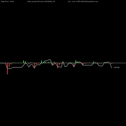Force Index chart Goi Loan 8.30% 2042 83GS2042_GS share NSE Stock Exchange 