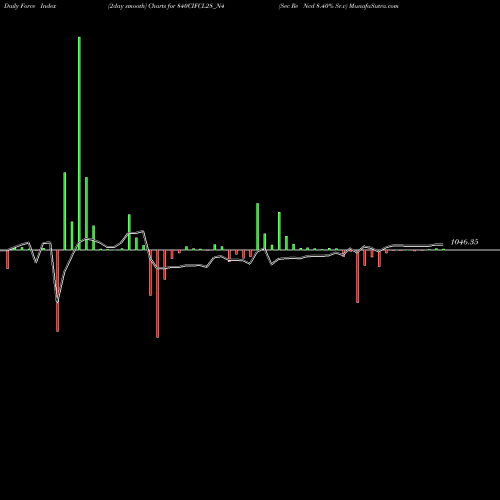 Force Index chart Sec Re Ncd 8.40% Sr.v 840CIFCL28_N4 share NSE Stock Exchange 