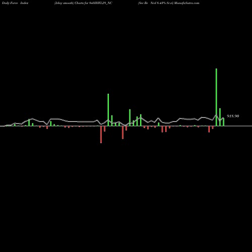 Force Index chart Sec Re Ncd 8.43% Sr.vi 843IHFL29_NC share NSE Stock Exchange 